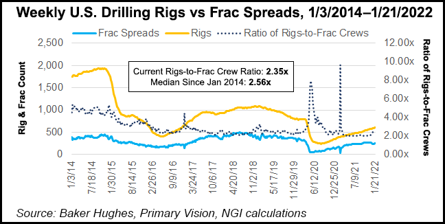 rigs frac spreads