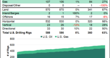 U.S. Natural Gas Drilling Activity Climbs to Open 2022