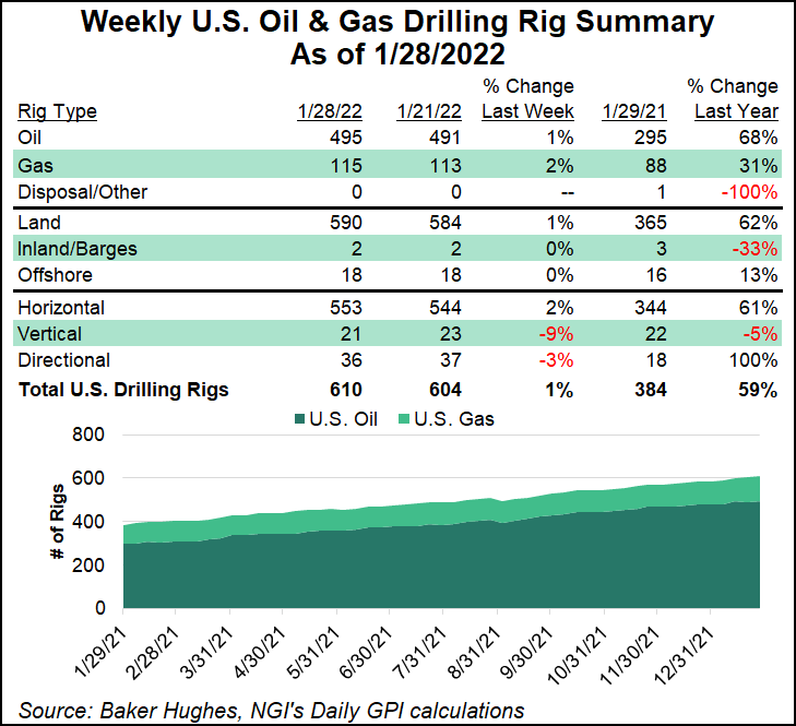 US rigs