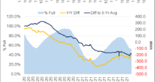 European Natural Gas Storage Data Revised Lower on Missing Information