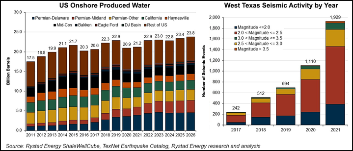 produced water graph