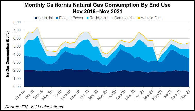 california gas demand