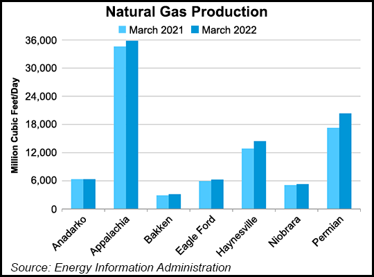 eia gas chart