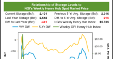 Natural Gas Futures Slip Further After Storage Draw Fails to Lure Bulls; Cash Off Too