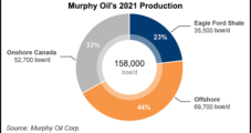 Murphy Raising Capex as Eagle Ford Well Count Expands, Major GOM Projects Advance