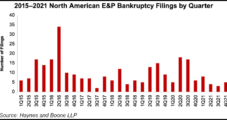 North American Oil, Natural Gas Bankruptcies Plunge in 2021 as Industry Bounces Back from Downturn