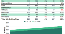 Small Uptick in Natural Gas Drilling Overshadowed by Huge Surge in Oil Patch in Latest BKR Tally