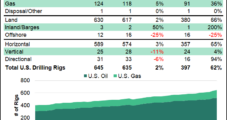 Natural Gas Drilling Activity Leads as BKR’s U.S. Tally Posts Second Straight Double-Digit Gain