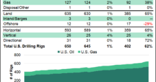 Haynesville Leads Further Growth in U.S. Natural Gas Drilling Activity