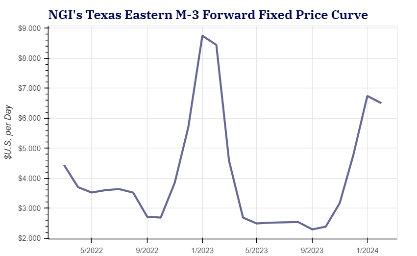 Texas Eastern Prices
