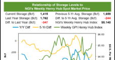 Early Season Storage Injection Fails to Derail May Natural Gas Futures Momentum