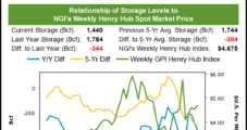 April Natural Gas Futures Rally a Second Day After Bullish Storage Print