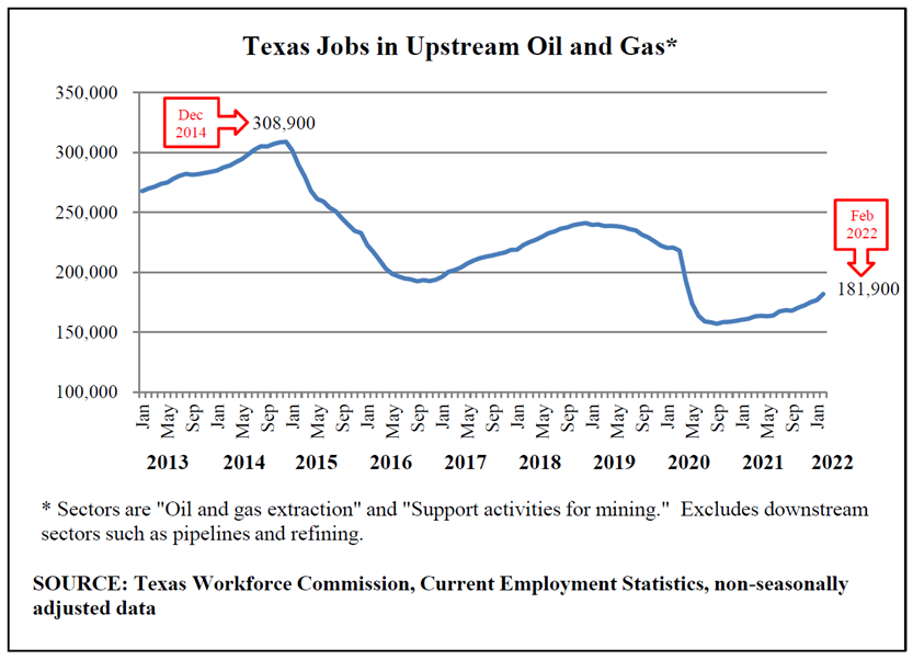 texas jobs graph