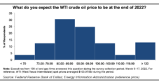 E&P, OFS Executives in Texas, Louisiana and New Mexico Forecasting Steady Oil, Gas Prices