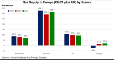 Europe’s Plan to Cut Russian Natural Gas Imports Said ‘Highly Ambitious’ in Tight Global Market