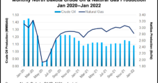 North Dakota’s Oil, Gas Supply Chain Said ‘Badly Broken,’ Limiting Output Upside