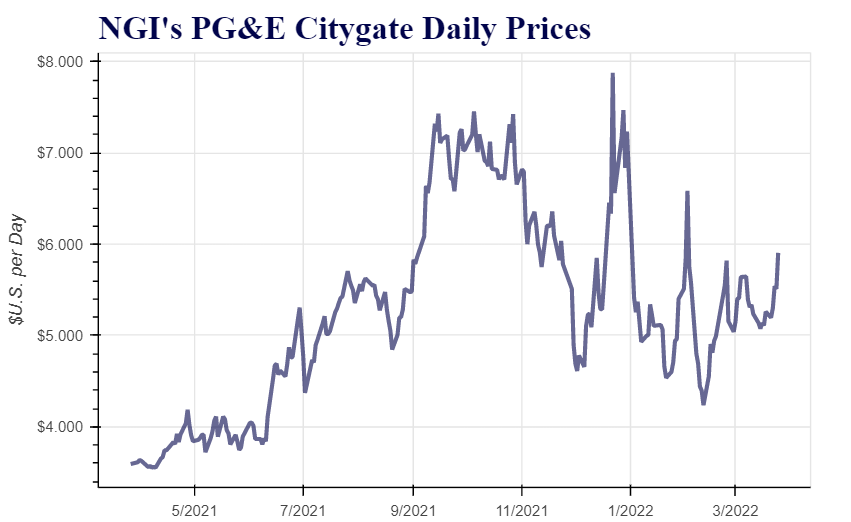 pg&e citygate price
