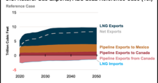 U.S. Natural Gas Exports Likely to Grow Through 2050, EIA Says