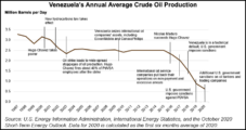 Venezuela Poised to Provide U.S. Additional Barrels in Wake of Russia Oil Ban