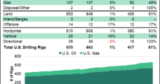 U.S. Natural Gas Drilling Activity Unchanged as Oil Patch Notches Further Gains