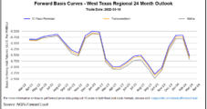 Natural Gas Futures, Cash Prices Eke Out Gains Even as Output Climbs, Demand Ebbs
