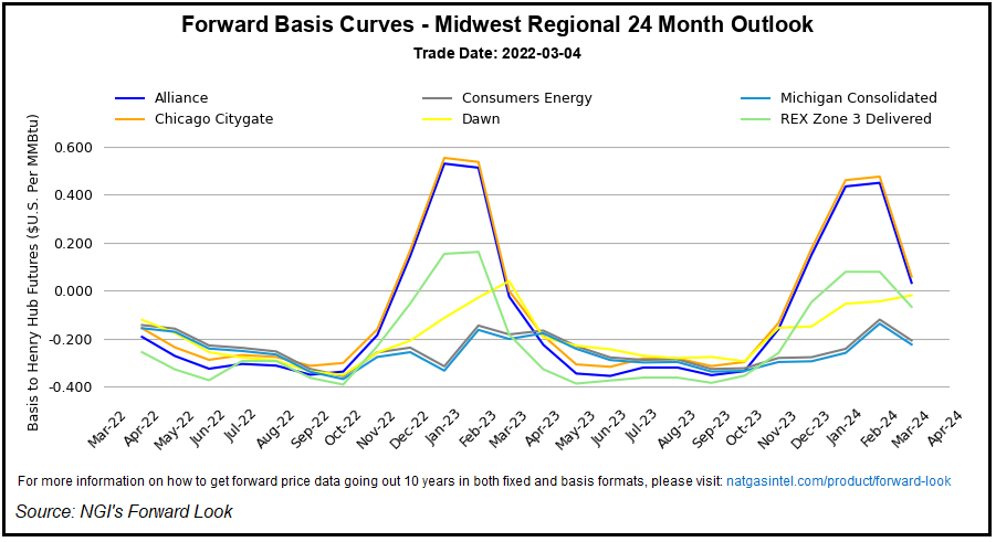 midwest basis curves