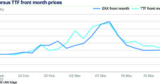 TTF Drops but EAX-TTF Spread Moves Closer Amid Pockets of Asian LNG Demand