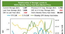 Weekly Natural Gas Spot, Futures Prices Soar on Late-Season Demand, Mounting Supply Concerns