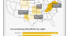 Lower 48 Marginal Oil, Natural Gas Wells Seen Comprising Half of Well Methane Emissions