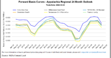 Natural Gas Forward Prices Ease Lower as Rally Finally Starts to Lose Steam