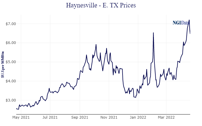 haynesville chart