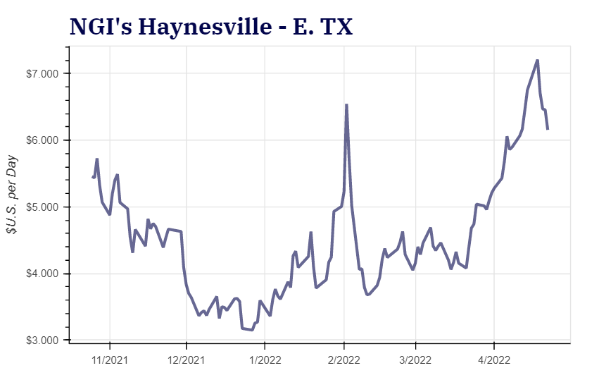 haynesville graph