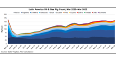 Halliburton, Schlumberger, Baker Hughes Report ‘Widespread’ Growth Across Latin America
