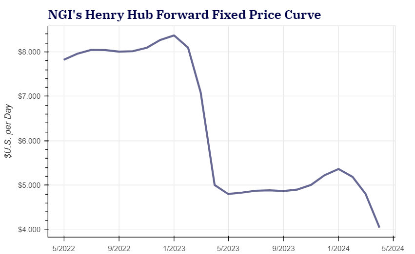 Henry Hub Prices