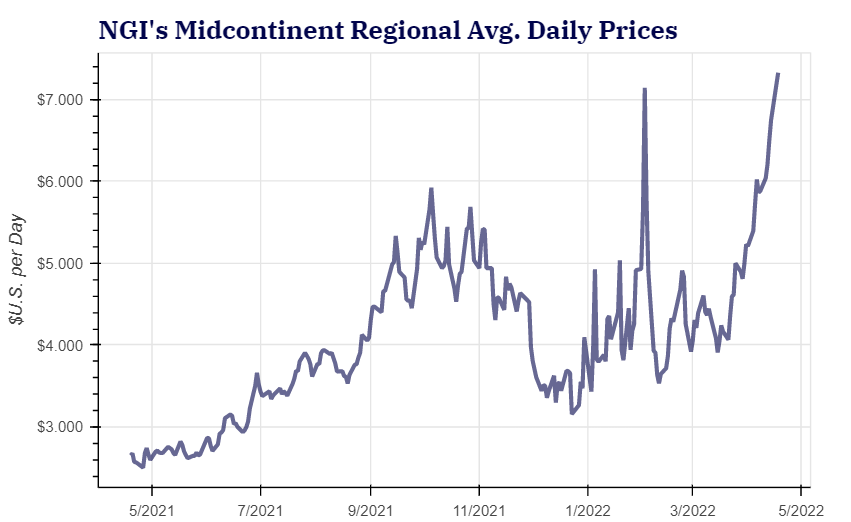 NGI Midcontinent Region Prices