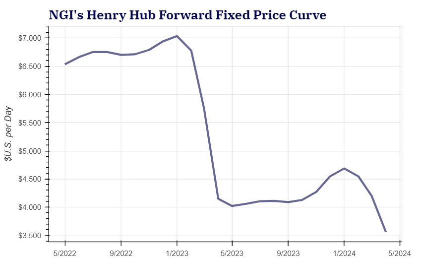 henry hub graph