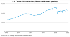 U.S. Oil Production Rises, Matching Pandemic High