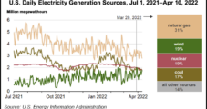 Wind-Powered Electricity Gains New Prominence but Still Long Way From Natural Gas, EIA Says