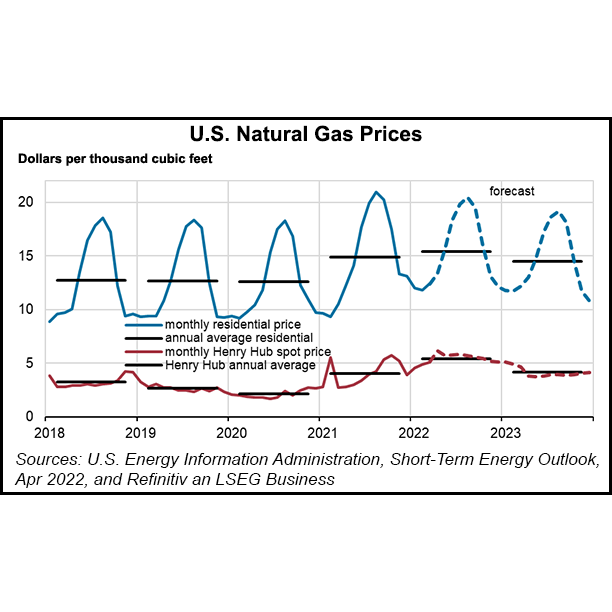 EIA Forecasting 5.23 Henry Hub Natural Gas Price, U.S. Production