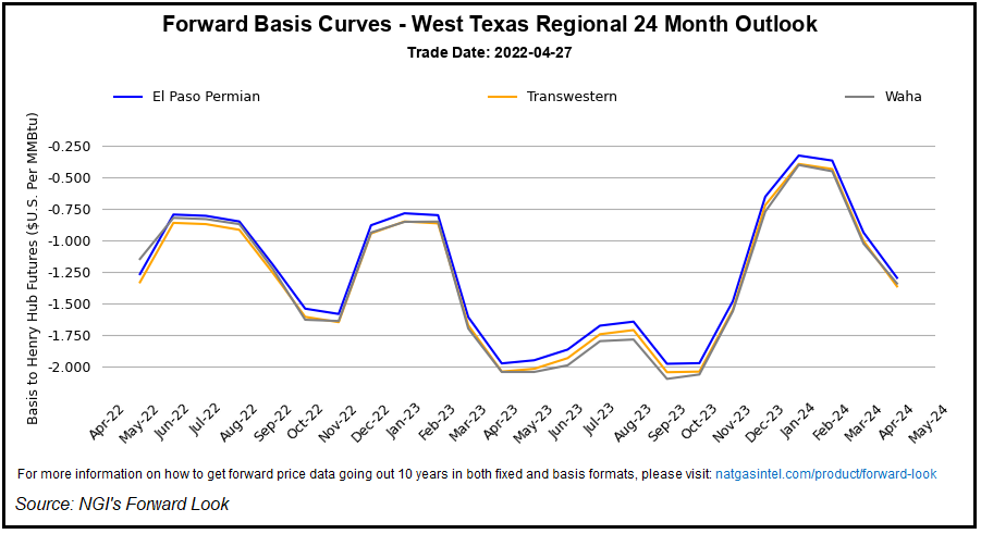 West Texas forward basis curves