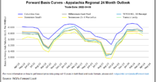 Forwards Rally as Supply Fears Send Natural Gas Prices Spiking into Shoulder Season