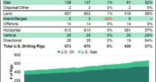 U.S. Natural Gas Drilling Count Inches Higher as Permian Expansion Continues