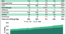 Natural Gas, Oil Drilling Totals Tick Higher in U.S.
