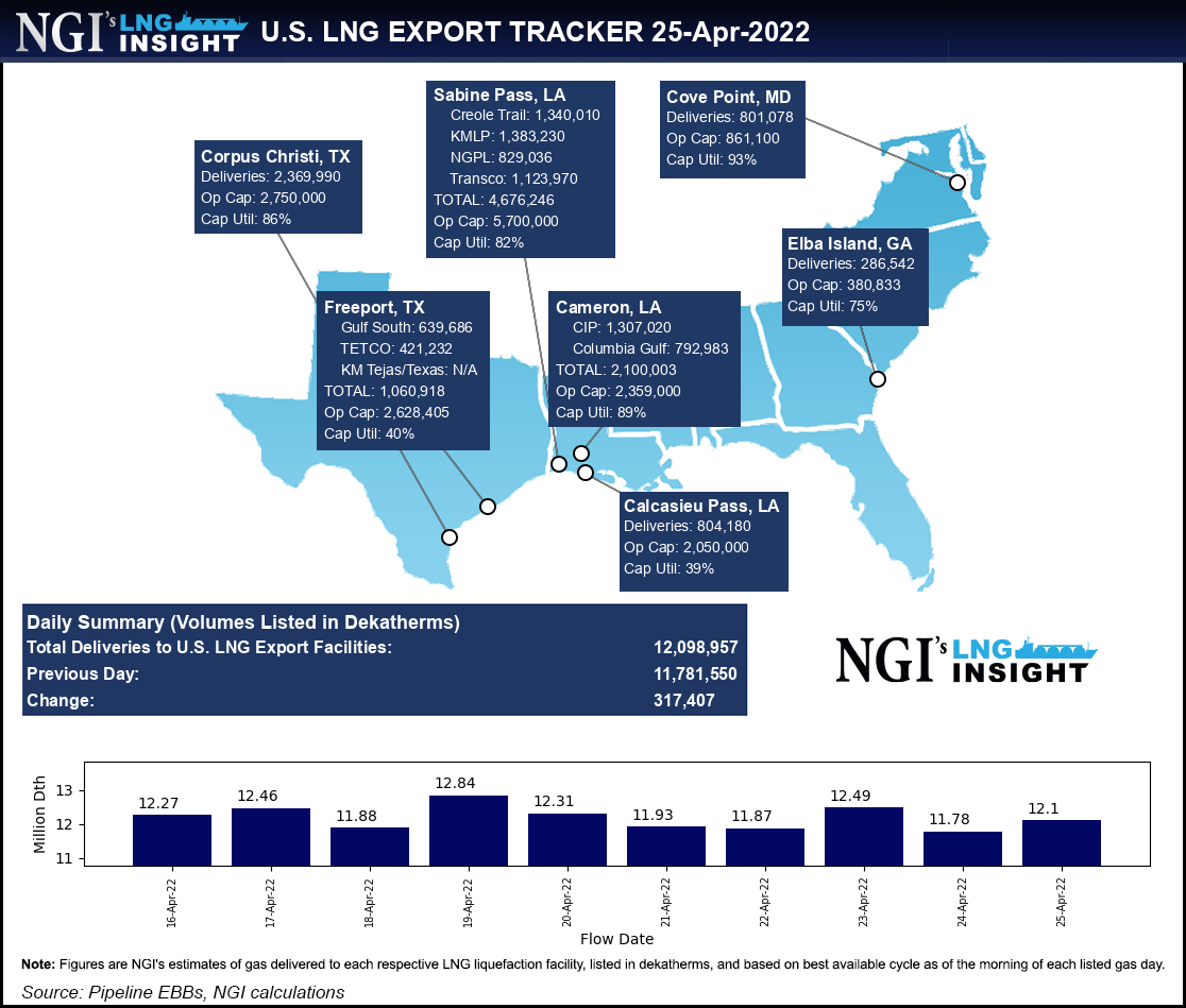 Upside Clear for U.S. Natural Gas Prices as Fundamentals Remain Strong – LNG Recap –