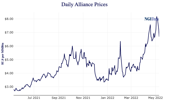 alliance price graph