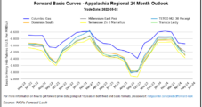 Natural Gas Futures, Cash Prices Flourish as Demand Catalysts Abound, Production Struggles