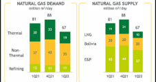 Brazil’s Petrobras Reports Lower LNG Imports, Falling Natural Gas Demand