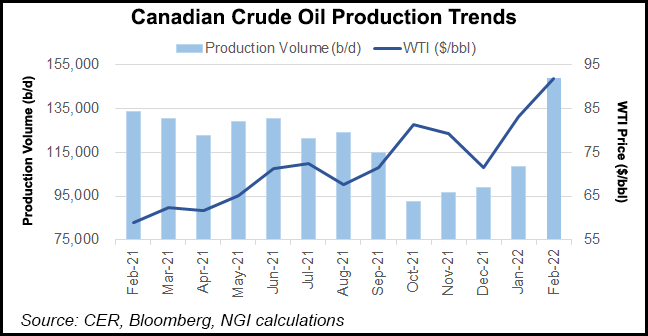 canada production graph