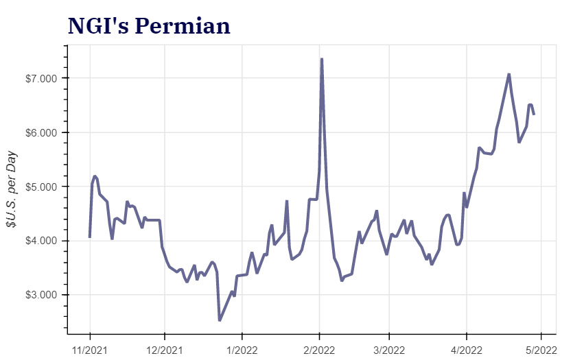 permian price graph
