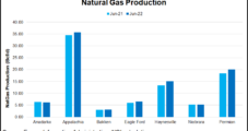 Natural Gas Production Growth to Continue in May, Driven by Haynesville, Appalachia, Permian